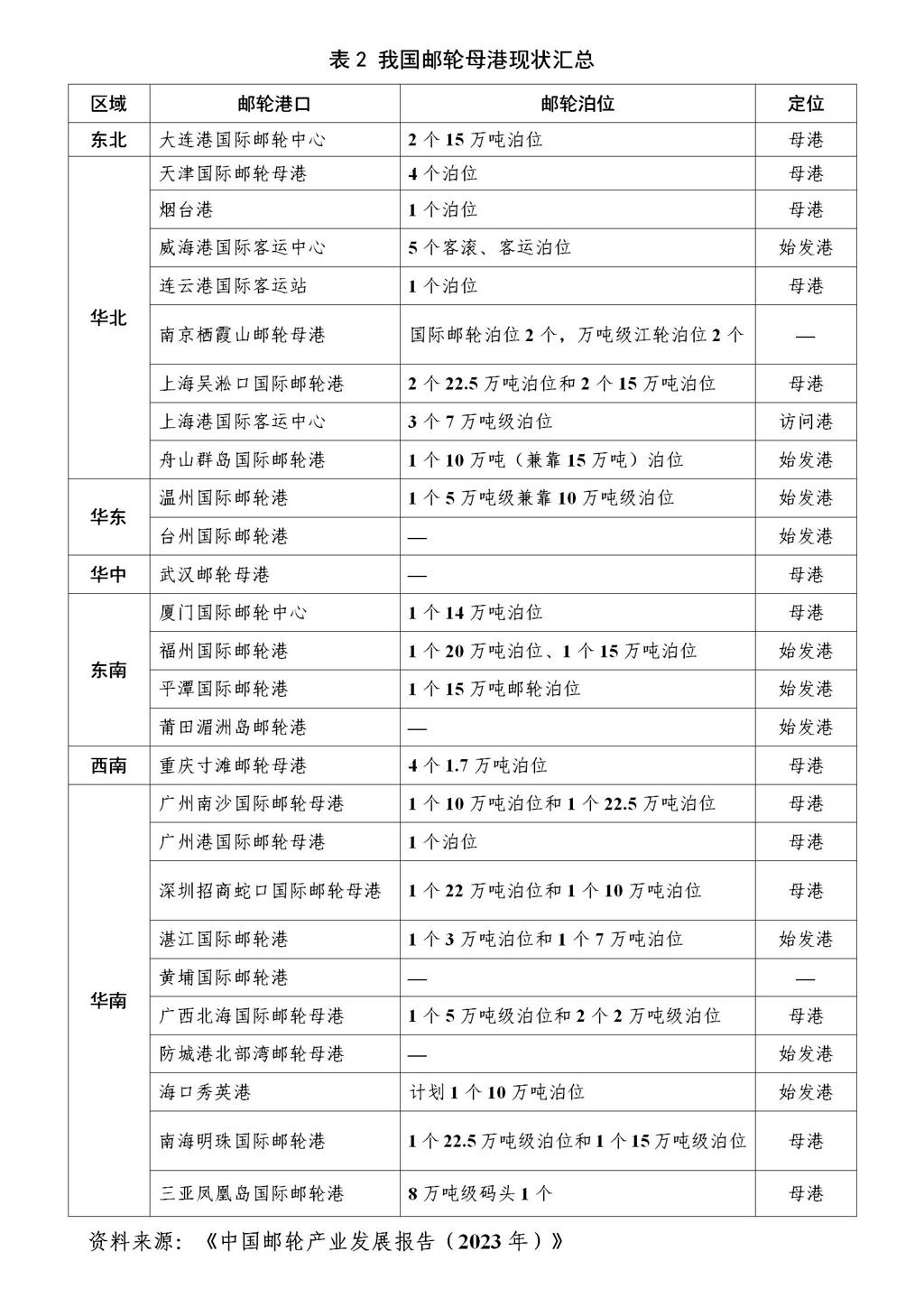 表2 我國(guó)郵輪母港現(xiàn)狀匯總_01.jpg